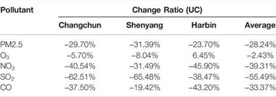 Impact of Meteorological Conditions and Human Activities on Air Quality During the COVID-19 Lockdown in Northeast China